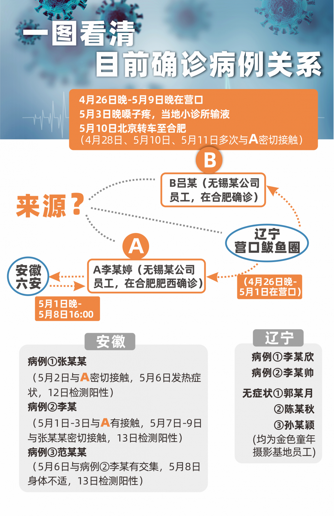 今日最新病情报告