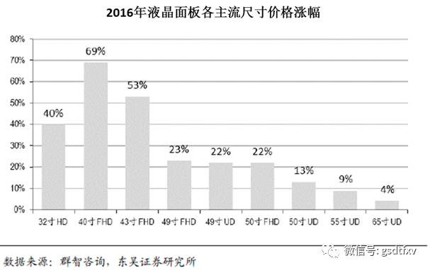 最新面板价格动态分析