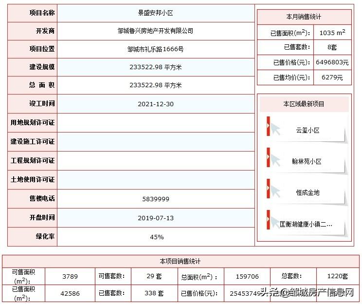 邹城楼盘最新动态与市场分析