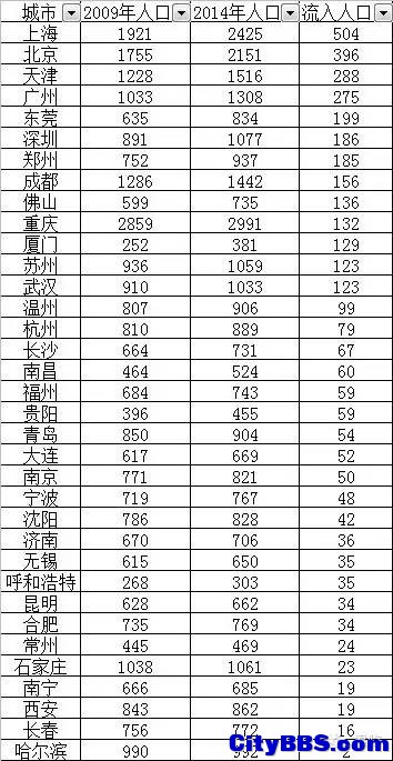 最新人口统计，多少人？