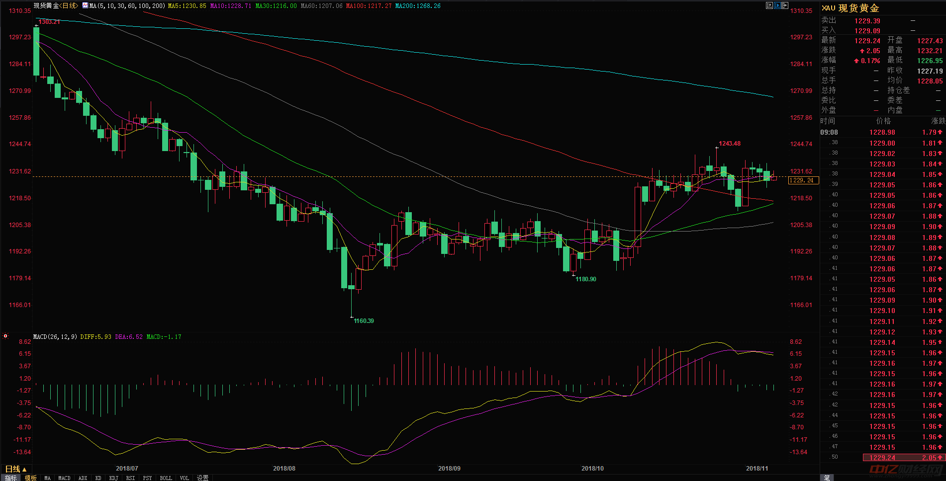 今日金价最新行情分析