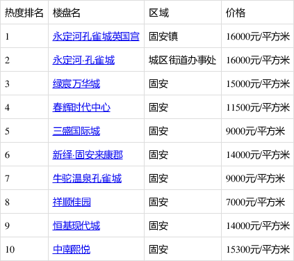 固安楼盘最新信息全面解析