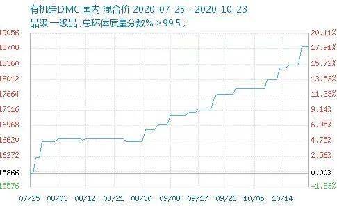 最新硅价走势分析