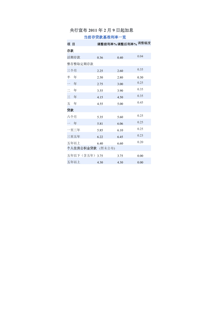 当前贷款最新利率解析