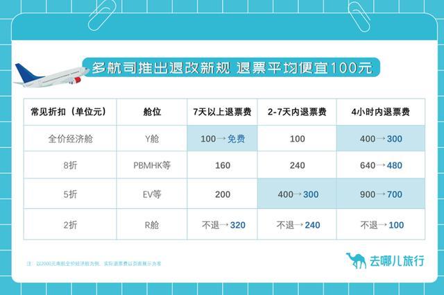 最新航司退票政策解读